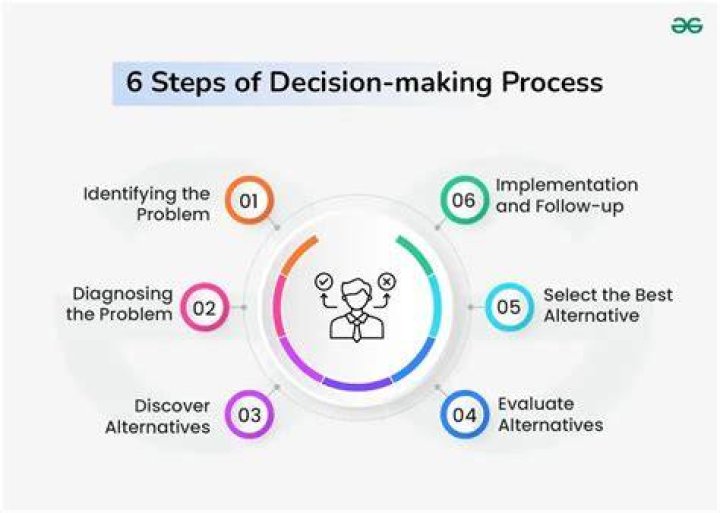 Discover The Secrets Of Effective Decision-Making With The P.A.C.E.D. Model
